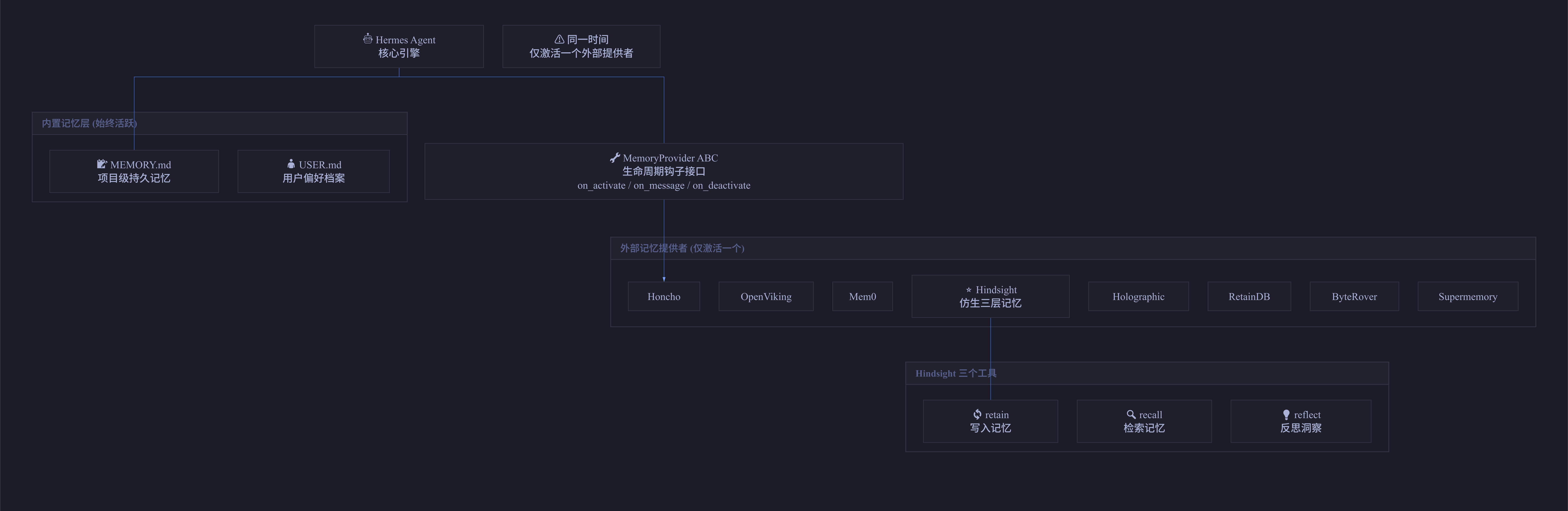 Hermes-Agent 记忆提供者插件体系图