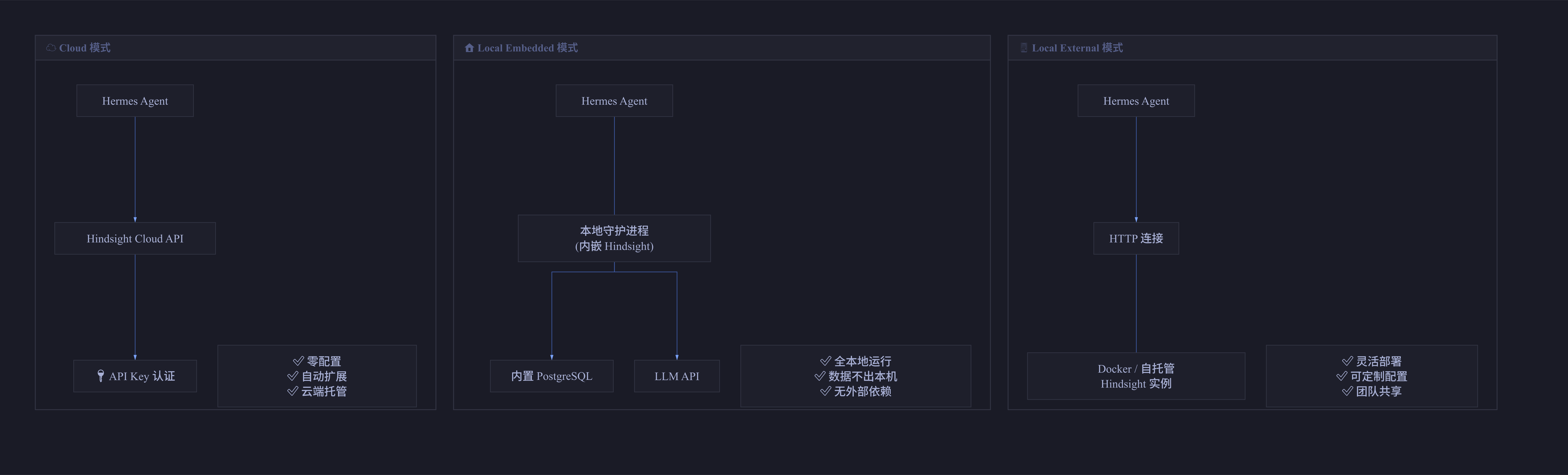 三种部署模式对比图